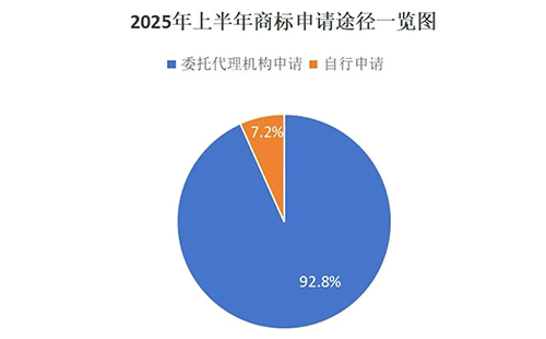 用商标局数据说明商标代理机构存在的重要性,九成以上的嘉峪关商标申请是通过代理机构代为办理。 用商标局数据说明商标代理机构存在的重要性,九成以上的嘉峪关商标申请是通过代理机构代为办理。
